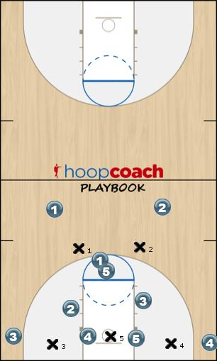 Basketball Play Zone X Zone Play offense