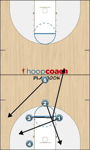 Basketball Play Fork PB Last Second Play offense