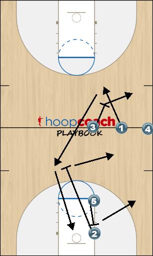 Basketball Play Split Sideline Out of Bounds offense