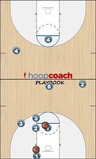 Basketball Play Full Court Press Offense Zone Press Break zone press offense