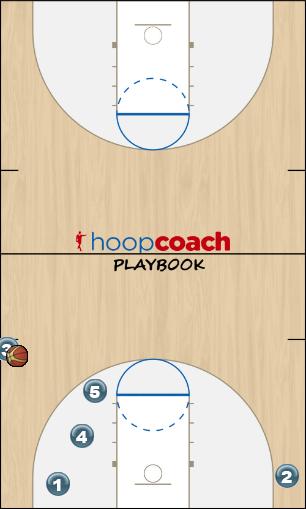 Basketball Play Stagger BLOB Sideline Out of Bounds offense