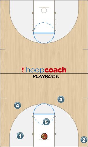 Basketball Play Push and Reverse Man to Man Offense offense