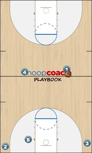 Basketball Play Pass to wing attack Man to Man Offense offense