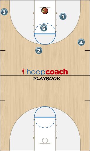 Basketball Play Change to Blocker-Mover Man to Man Offense offense