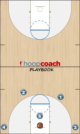Basketball Play Point Get series Man to Man Offense offense