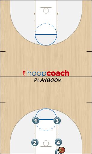 Basketball Play BOX Big Man Baseline Out of Bounds Play offense