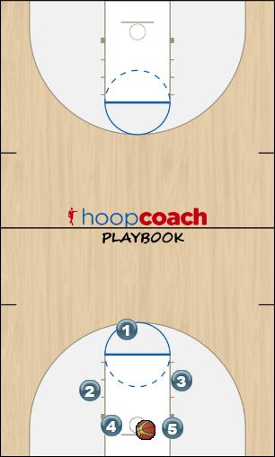 Basketball Play Transition Uncategorized Plays fast break, offense, quick hitter