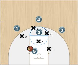 Basketball Play Rotatioin Zone Play rotation against 2/3 zone