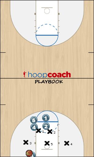 Basketball Play Slippery Zone Baseline Out of Bounds 