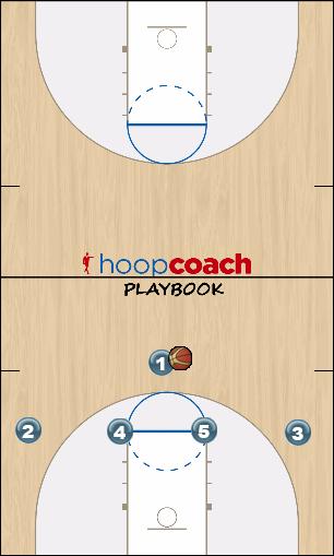 Basketball Play 1-4 High Zone Offense - L Zone Play zone, offense