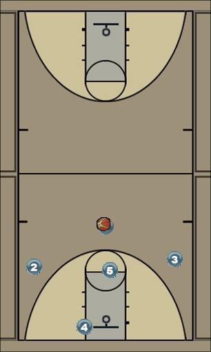 Basketball Play circle the wagon Zone Play offense