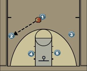Basketball Play Tuskegee Basic Triangle Man to Man Offense offense