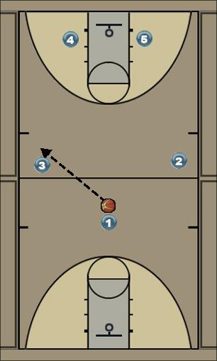 Basketball Play Fast offense play Man to Man Offense offense
