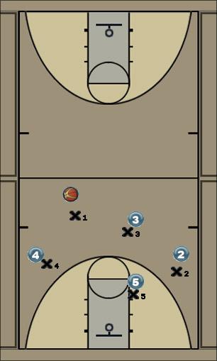 Basketball Play railroad drift easy Uncategorized Plays offense