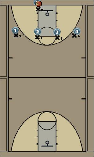 Basketball Play 4 across- Side Man to Man Set press breaker, man-man, fast paced, screening