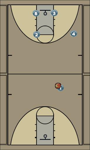 Basketball Play Slam Man to Man Offense offense, dunking, handoff, end of quarter play