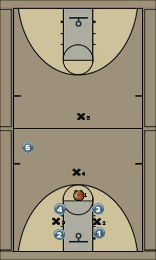 Basketball Play Layup transition play Quick Hitter offense, three pointer, long passes