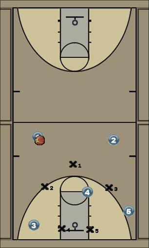 Basketball Play 3-2 zone offensive movement Zone Play offense, skip passes, short corner