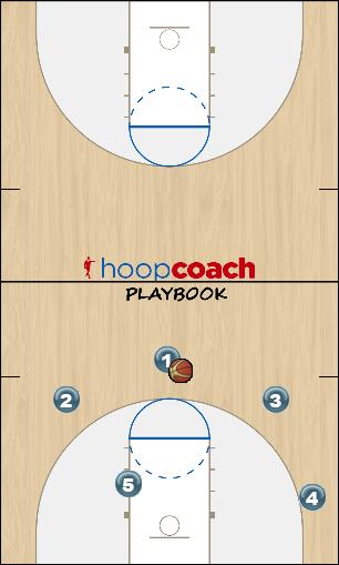 Basketball Play UX FLOW Quick Hitter offense multiple opcion