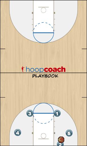 Basketball Play (BLOB) Trap Man Baseline Out of Bounds Play offense