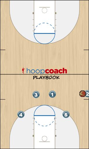 Basketball Play (SLOB) Trap Man Baseline Out of Bounds Play offense