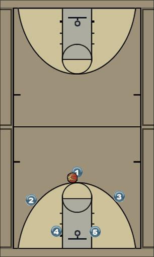Basketball Play Dip-Low Uncategorized Plays offense