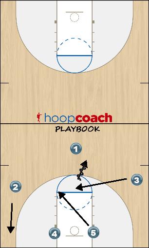 Basketball Play T-Low Initial Man to Man Offense offense