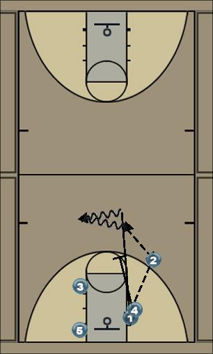Basketball Play Four Uncategorized Plays offense multiple options