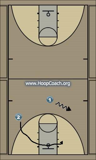 Basketball Play Gaurd motion Uncategorized Plays m to m offense
