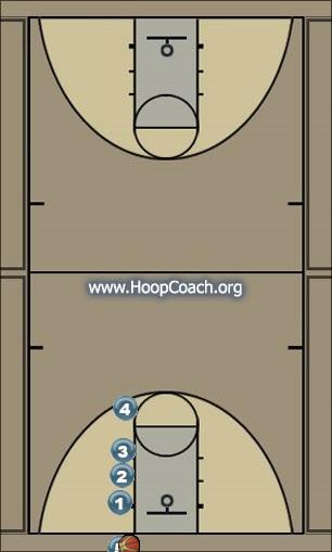 Basketball Play Wiggle Man Baseline Out of Bounds Play offense