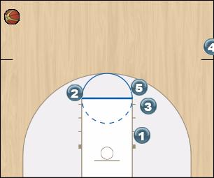 Basketball Play 10 or Gator Sideline Out of Bounds offense