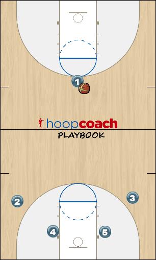 Basketball Play High Screen Uncategorized Plays offense
