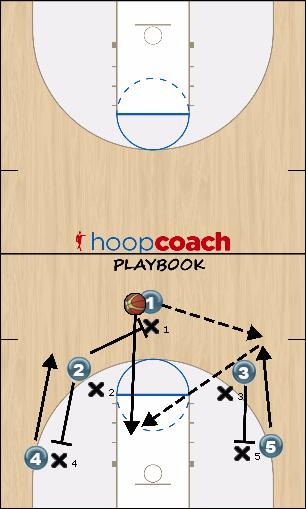 Basketball Play Give & Go Quick Hitter offense