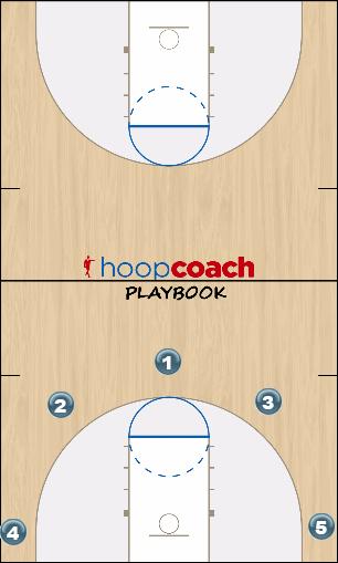 Basketball Play Curl Uncategorized Plays offense