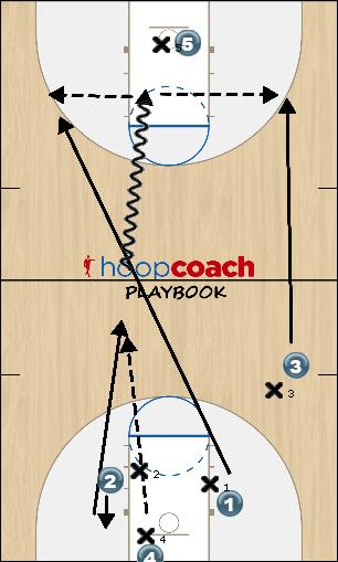 Basketball Play fast pass cash Man Baseline Out of Bounds Play offense