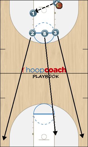Basketball Play Transition Offense Uncategorized Plays 
