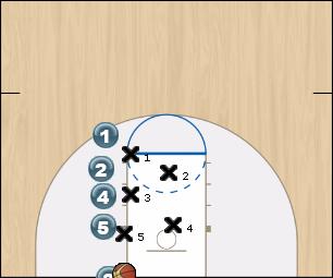 Basketball Play 23 Zone Baseline Out of Bounds offense, zone baseline out of bounds play