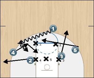 Basketball Play Chest Zone Play offense