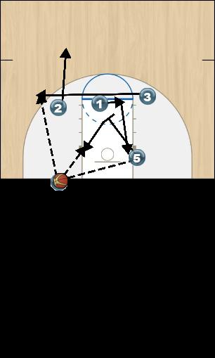 Basketball Play Thunder Man Baseline Out of Bounds Play offense