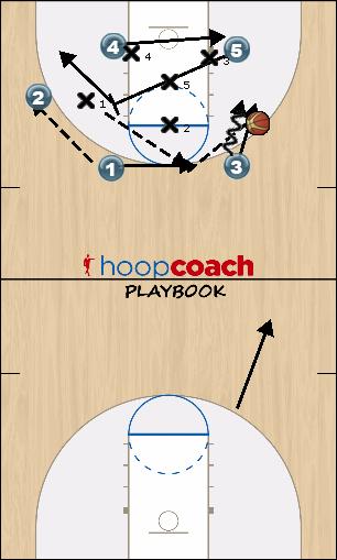 Basketball Play CUSE Zone Play offense