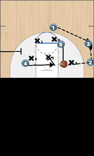 Basketball Play Post touch 5. Zone Play offense
