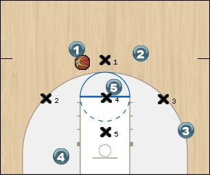 Basketball Play 1-3-1 Offense Zone Play offense, zone, 131