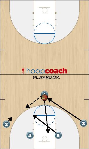 Basketball Play Hi - Low Uncategorized Plays zone offense