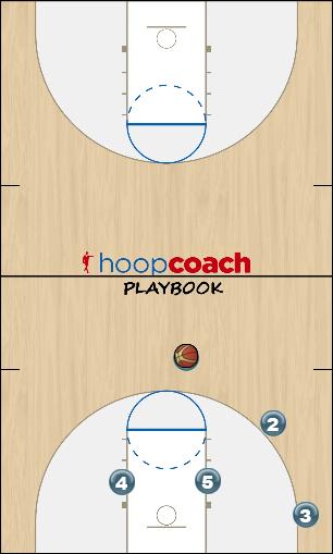 Basketball Play Triangle X Guard Cut Uncategorized Plays triangle offense