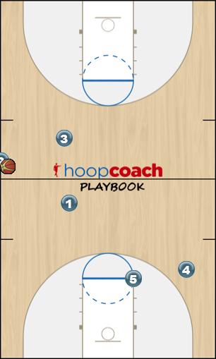 Basketball Play sideline play Uncategorized Plays offense