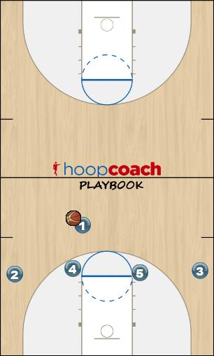 Basketball Play White - Double Back Zone Play offense