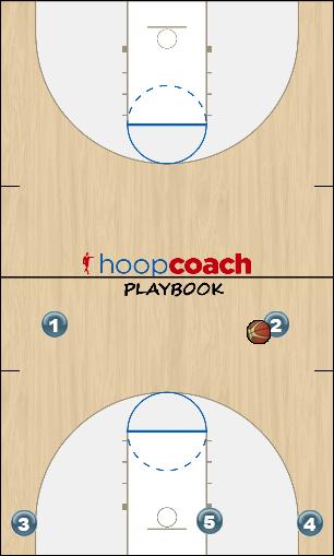 Basketball Play Play 1- High pick and roll Man to Man Offense offense-