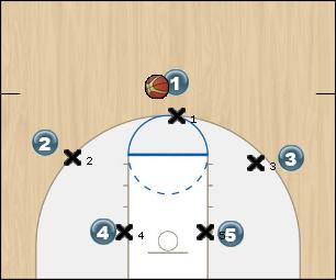 Basketball Play 3-2 Basket Cut Man to Man Offense motion, offense