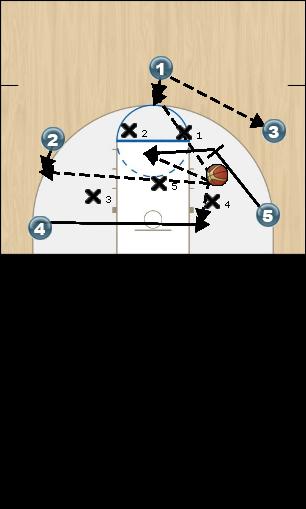Basketball Play Milwaukee Zone Play offense