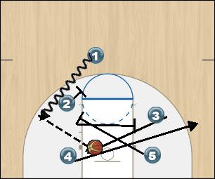 Basketball Play 1 BOX Man to Man Offense offense